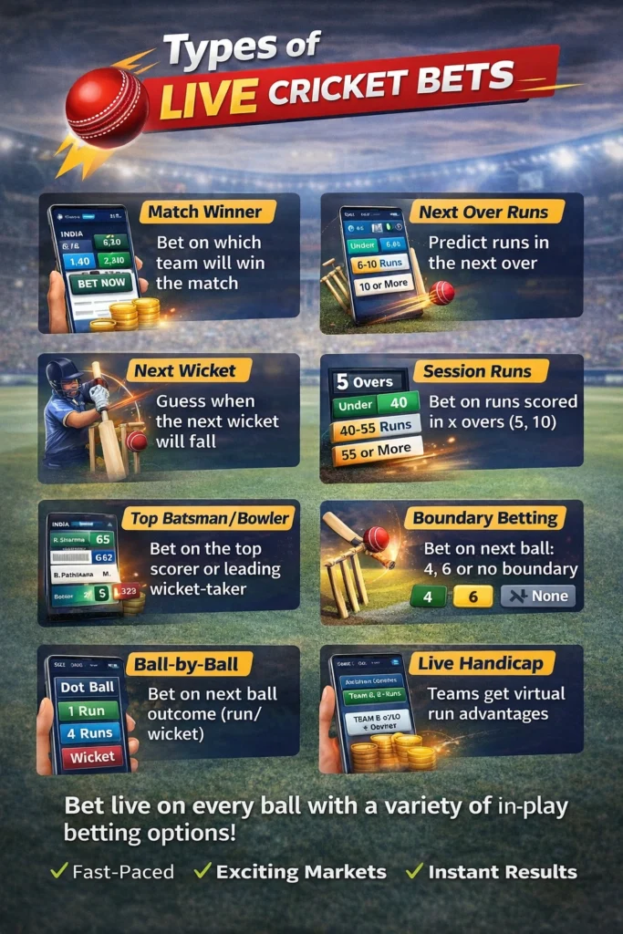 Types of live cricket bets infographic showing match winner, next over runs, session betting, and ball-by-ball markets